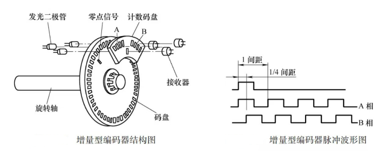 增量編碼器結(jié)構圖片 增量編碼器結(jié)構圖片